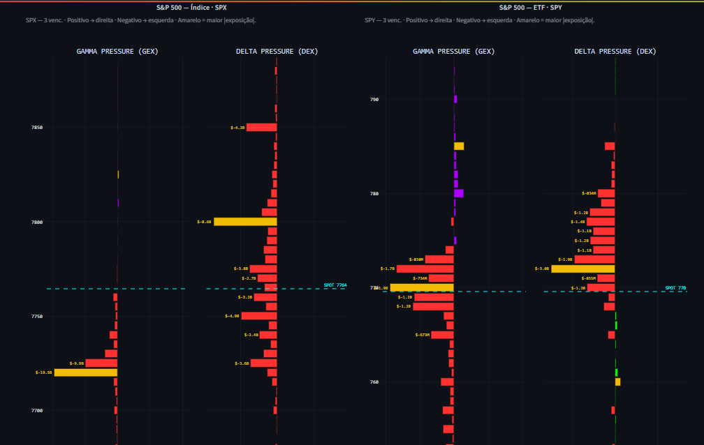 FCL Hedge Stream — Gamma e Delta Pressure (GEX/DEX)
